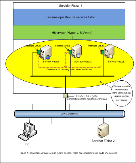 Figura 1. Servidores virtuales en un mismo servidor físico sin seguridad entre ellos.