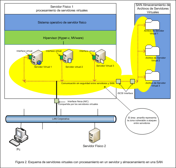 Figura 2.Esquema de servidores virtuales con procesamiento en un servidor y almacenamiento en una SAN