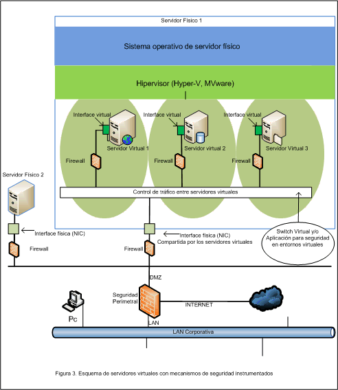 Figura 3. Esquema de servidores virtuales con mecanismos de seguridad instrumentados.