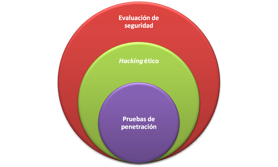 Imagen 1. Relación entre evaluación de seguridad, hacking ético y pruebas de penetración.