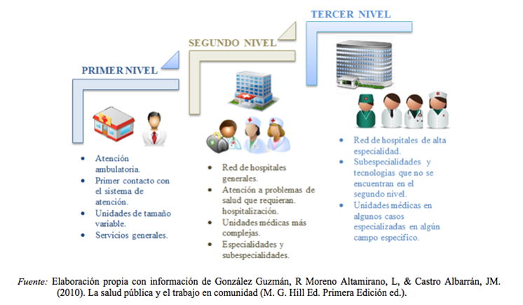 Figura 1.2 La estructura funcional del Sistema de Salud en México - Revista Seguridad -UNAM-CERT