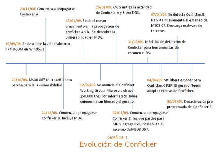 Evolucion de conficker