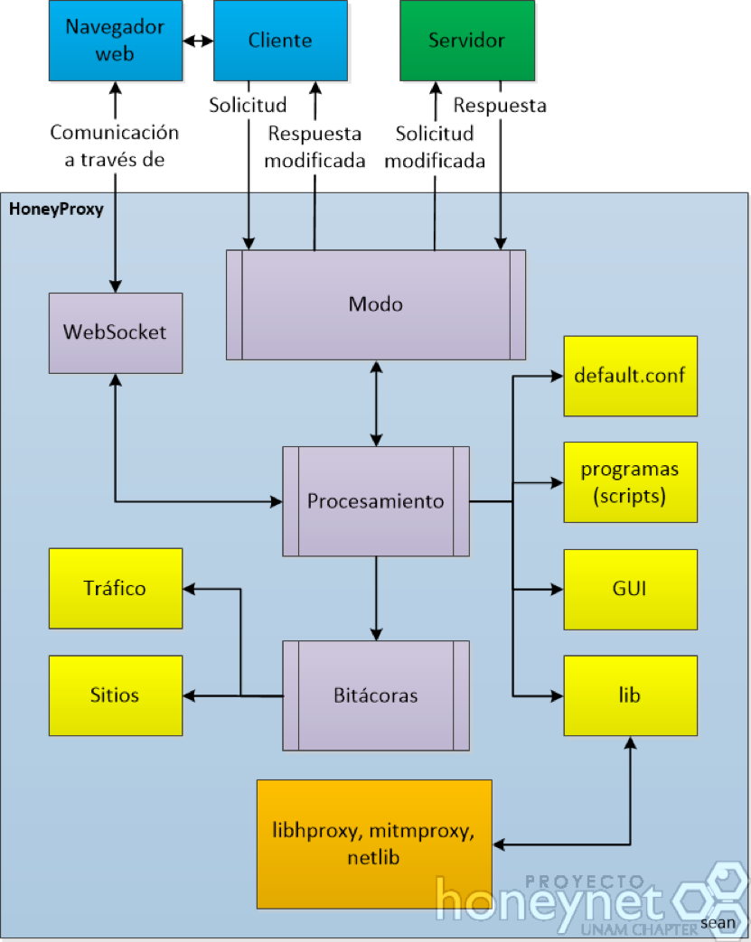 Figura 3. Panorama general de funcionalidad (de Sergio Anduin Tovar Balderas)